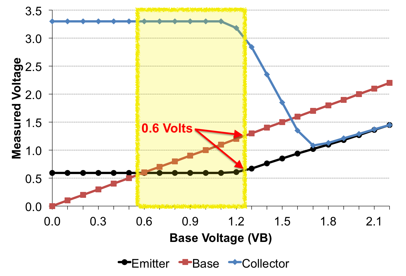Treshold voltage in the transistor active mode region