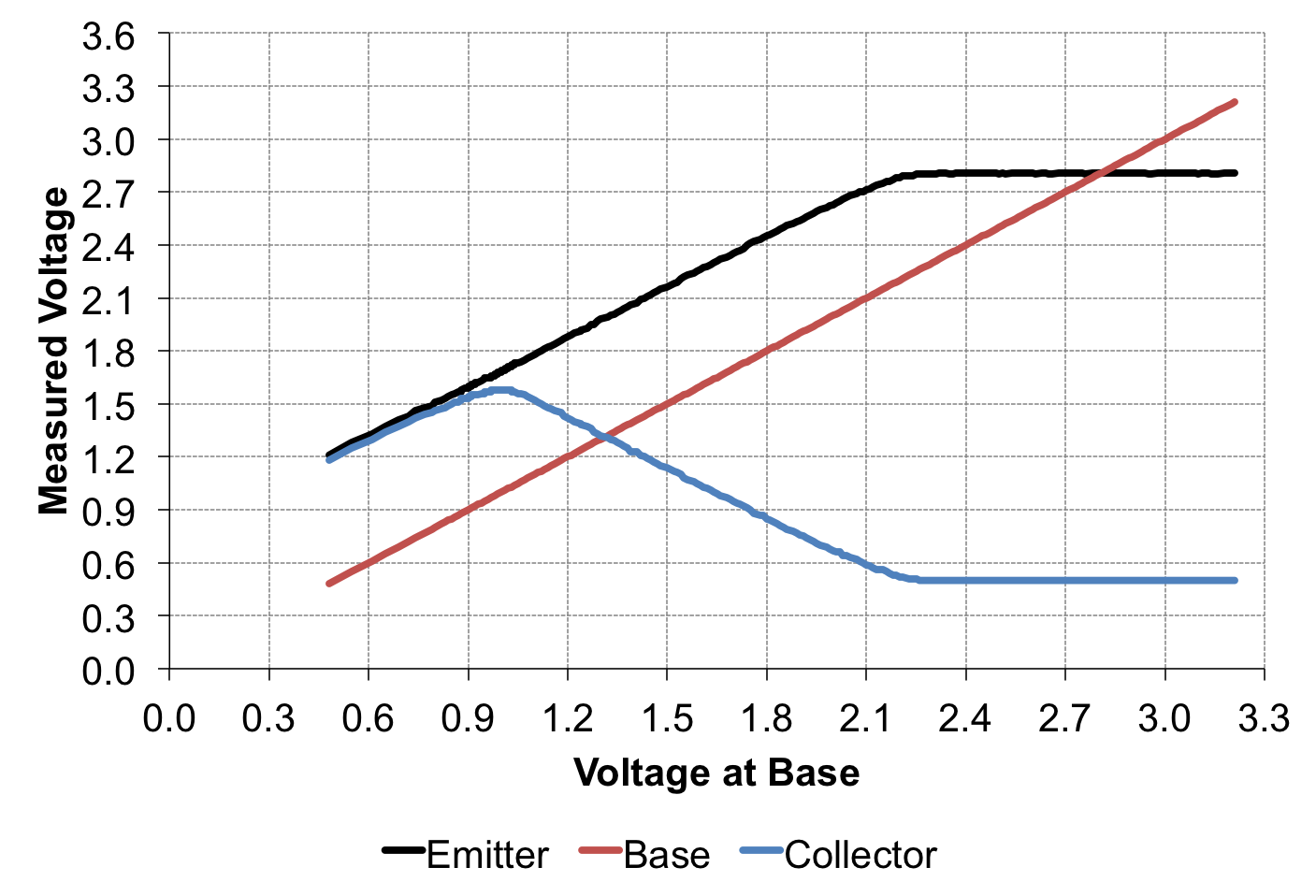 Voltage at the collector, base, and emitter as base is changed on a PNP transistor