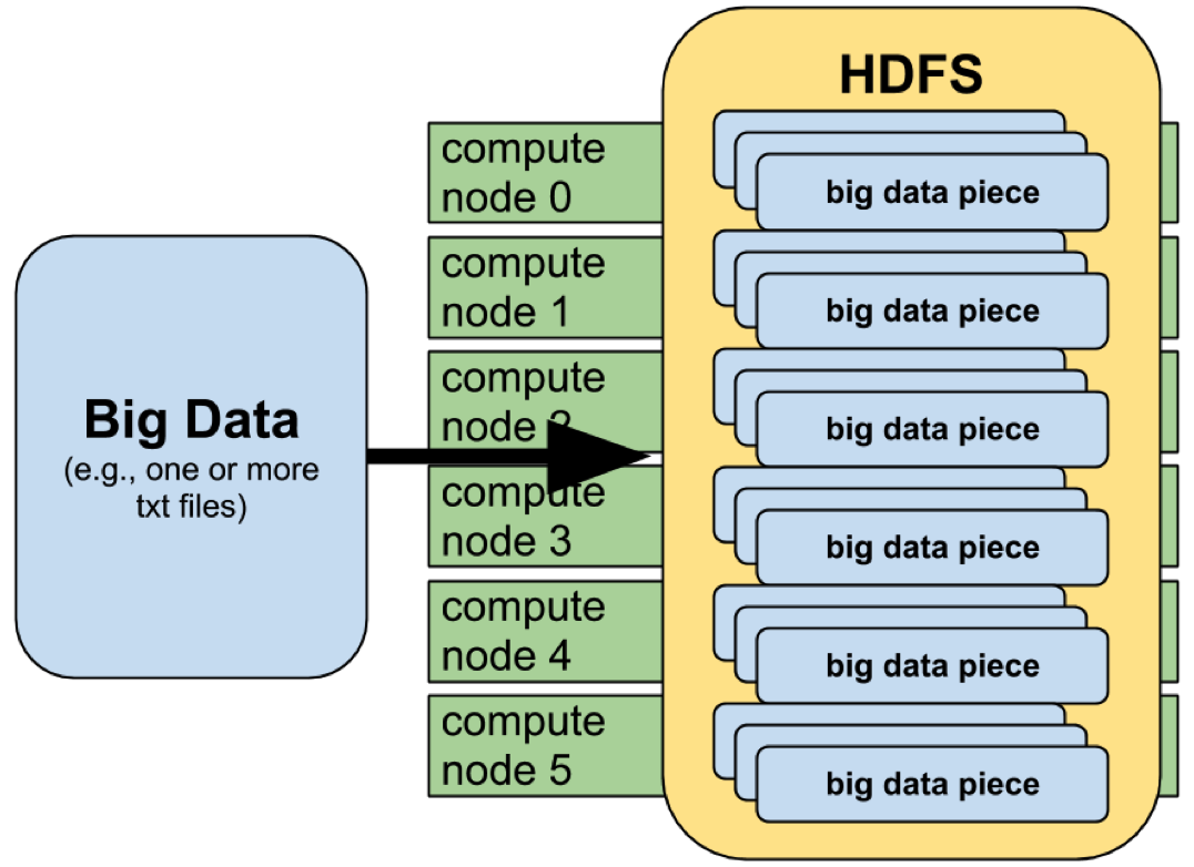 schematic depicting the magic of HDFS