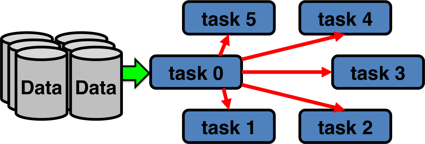 Program flow of a traditionally parallel problem