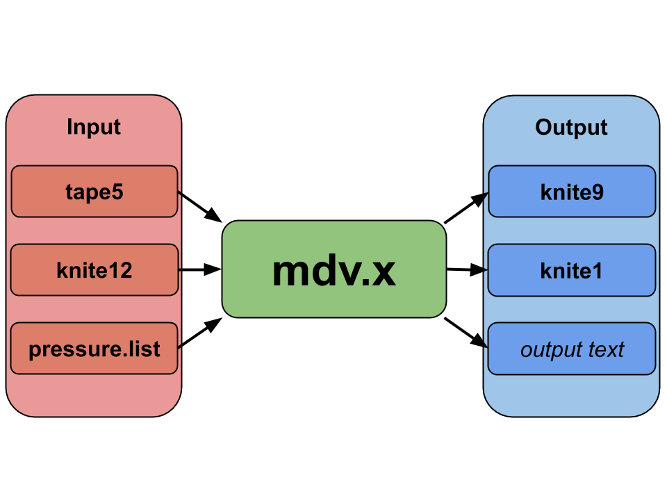 Program flow of the MD code