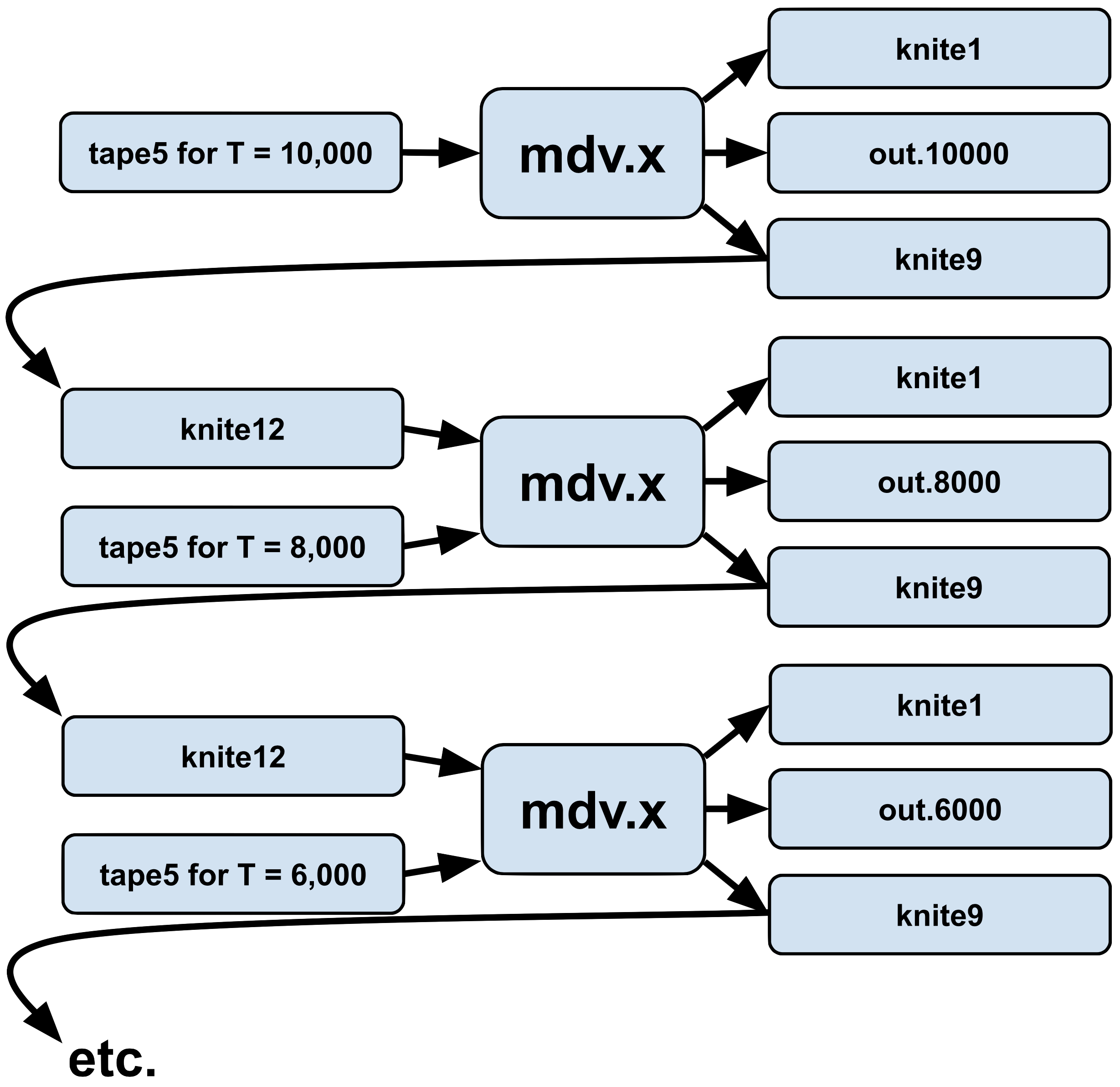 Flow chart showing chaining of MD runs to simulate a melt-quench