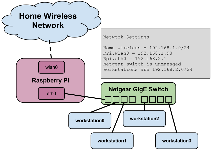 Raspberry Pi network diagram
